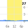 Guanica tide chart for Monday, April 27, 2026