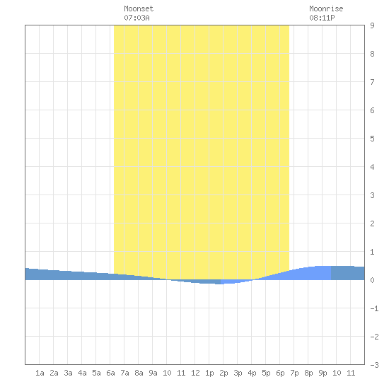 Guanica tide chart for Friday, April 3, 2026