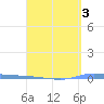 Guanica tide chart for Friday, April 3, 2026