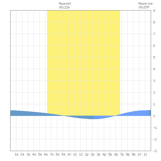 Guanica tide chart for Sunday, April 5, 2026