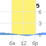 Guanica tide chart for Sunday, April 5, 2026