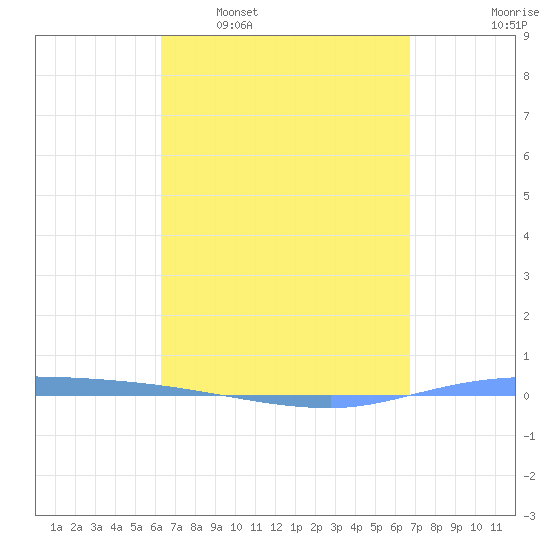 Guanica tide chart for Monday, April 6, 2026