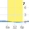 Guanica tide chart for Tuesday, April 7, 2026
