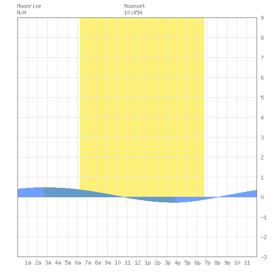 Guanica tide chart for Wednesday, April 8, 2026