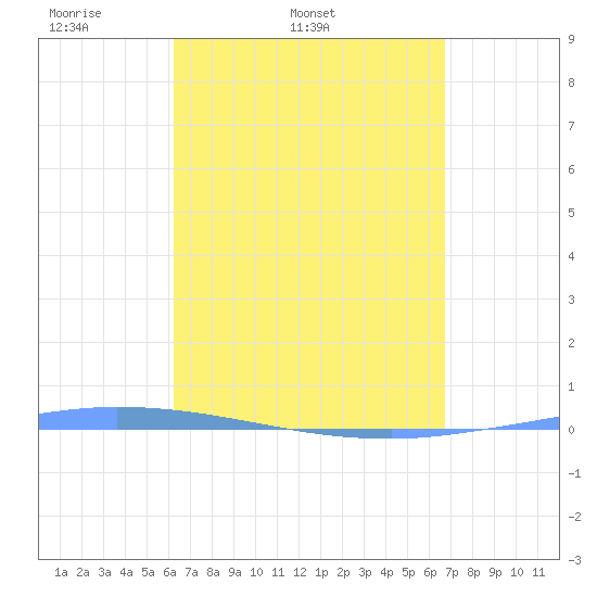 Guanica tide chart for Thursday, April 9, 2026
