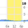 Guanica tide chart for Sunday, May 10, 2026