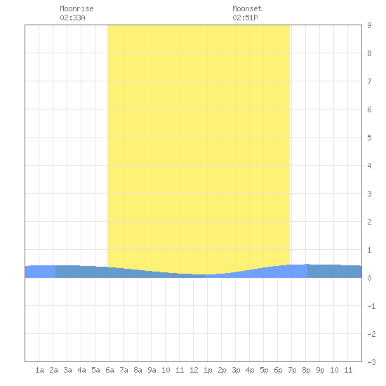 Guanica tide chart for Tuesday, May 12, 2026
