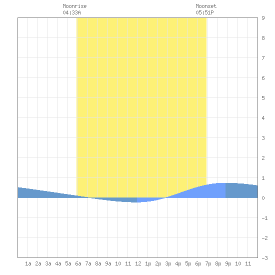 Guanica tide chart for Friday, May 15, 2026