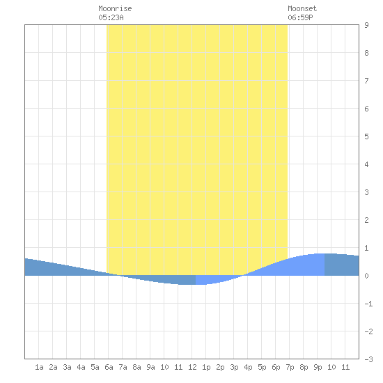 Guanica tide chart for Saturday, May 16, 2026