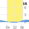 Guanica tide chart for Saturday, May 16, 2026