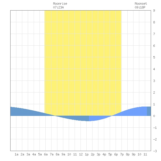 Guanica tide chart for Monday, May 18, 2026