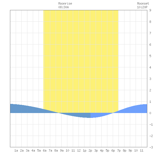 Guanica tide chart for Tuesday, May 19, 2026
