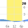 Guanica tide chart for Wednesday, May 20, 2026