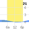 Guanica tide chart for Thursday, May 21, 2026