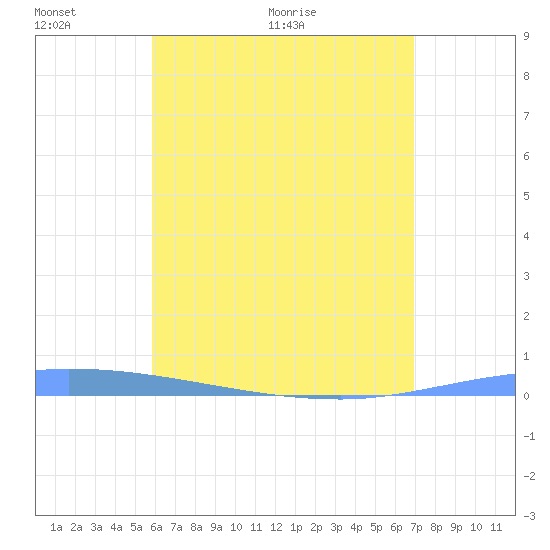 Guanica tide chart for Friday, May 22, 2026
