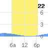 Guanica tide chart for Friday, May 22, 2026
