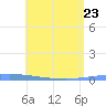 Guanica tide chart for Saturday, May 23, 2026
