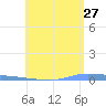 Guanica tide chart for Wednesday, May 27, 2026