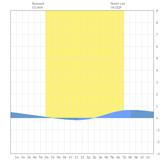 Guanica tide chart for Thursday, May 28, 2026