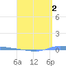 Guanica tide chart for Saturday, May 2, 2026