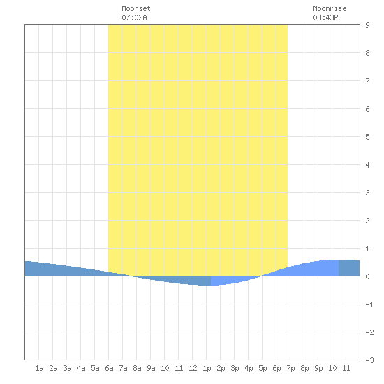 Guanica tide chart for Sunday, May 3, 2026