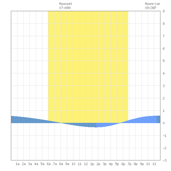 Guanica tide chart for Monday, May 4, 2026