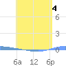 Guanica tide chart for Monday, May 4, 2026