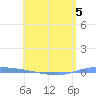 Guanica tide chart for Tuesday, May 5, 2026