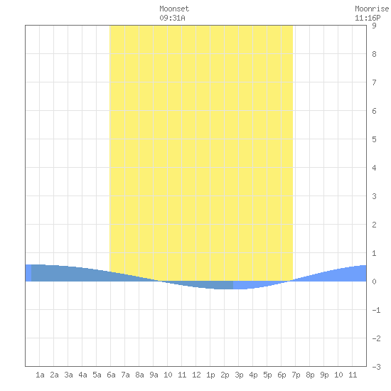 Guanica tide chart for Wednesday, May 6, 2026