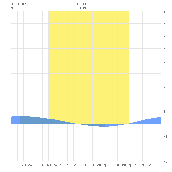 Guanica tide chart for Thursday, May 7, 2026