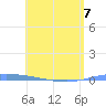 Guanica tide chart for Thursday, May 7, 2026