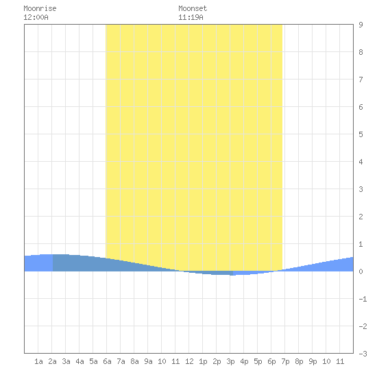 Guanica tide chart for Friday, May 8, 2026