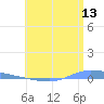 Guanica tide chart for Saturday, June 13, 2026