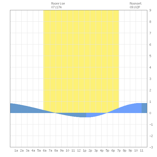 Guanica tide chart for Tuesday, June 16, 2026