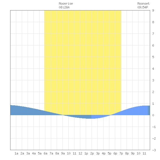 Guanica tide chart for Wednesday, June 17, 2026