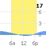 Guanica tide chart for Wednesday, June 17, 2026