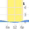 Guanica tide chart for Monday, June 1, 2026