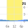 Guanica tide chart for Sunday, June 21, 2026