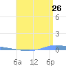 Guanica tide chart for Friday, June 26, 2026