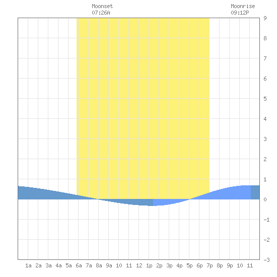Guanica tide chart for Tuesday, June 2, 2026