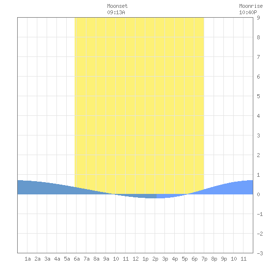 Guanica tide chart for Thursday, June 4, 2026