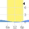 Guanica tide chart for Thursday, June 4, 2026