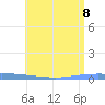 Guanica tide chart for Monday, June 8, 2026