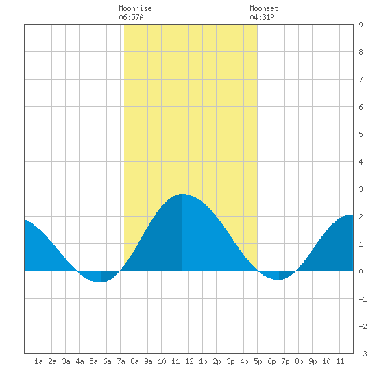 Guard Shore tide chart for Tuesday, January 12, 2021