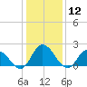 Guard Shore tide chart for Tuesday, January 12, 2021