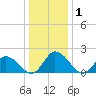 Guard Shore tide chart for Friday, January 1, 2021