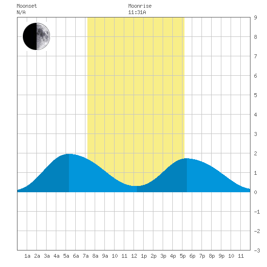 Guard Shore tide chart for Wednesday, January 20, 2021