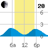 Guard Shore tide chart for Wednesday, January 20, 2021