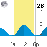 Guard Shore tide chart for Thursday, January 28, 2021