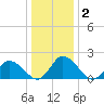 Guard Shore tide chart for Saturday, January 2, 2021